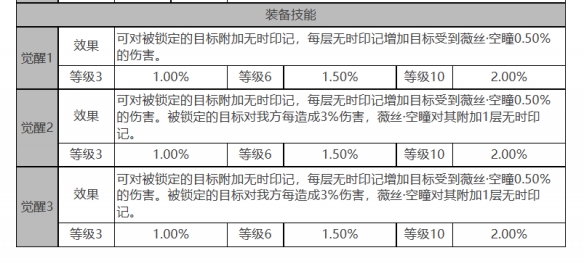 《白夜極光》薇絲角色面板數(shù)據(jù)一覽