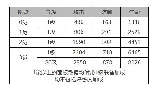 《白夜極光》青瞳角色面板數(shù)據(jù)一覽