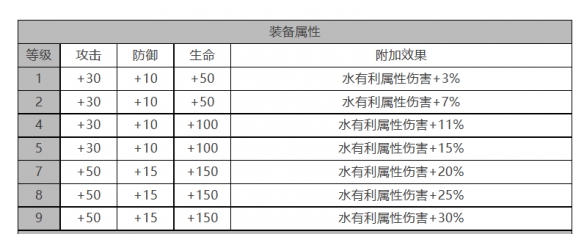 《白夜極光》青瞳角色面板數(shù)據(jù)一覽