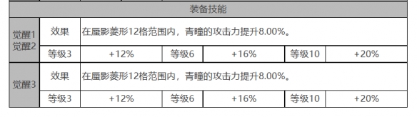 《白夜極光》青瞳角色面板數(shù)據(jù)一覽