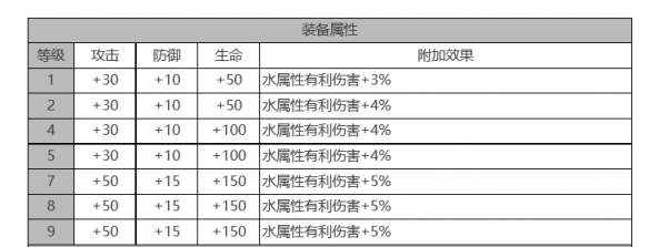 《白夜極光》露比角色面板數(shù)據(jù)一覽