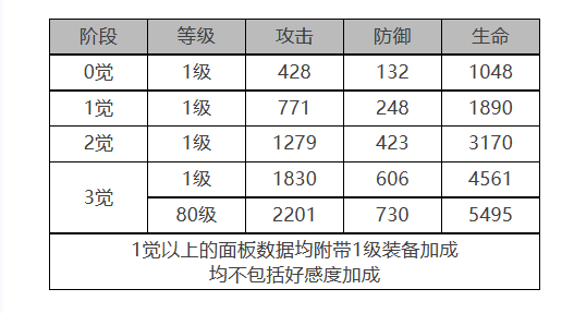 《白夜極光》伯利恒角色面板數(shù)據(jù)一覽