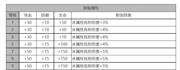 《白夜極光》弗勒爾角色面板數(shù)據(jù)一覽