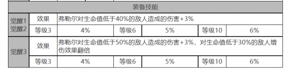 《白夜極光》弗勒爾角色面板數(shù)據(jù)一覽