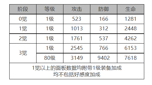 《白夜極光》弗勒爾角色面板數(shù)據(jù)一覽