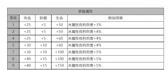 《白夜極光》禁衛(wèi)座角色面板數(shù)據(jù)一覽