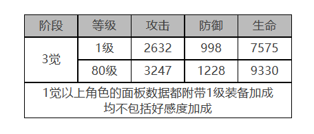 《白夜極光》禁衛(wèi)座角色面板數(shù)據(jù)一覽