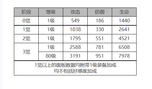 《白夜極光》貝澤麗角色面板數(shù)據(jù)一覽