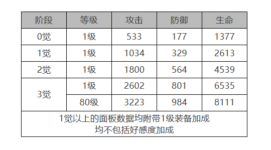 《白夜極光》康諾麗角色面板數(shù)據(jù)一覽