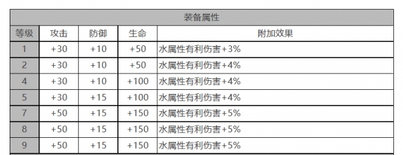 《白夜極光》康諾麗角色面板數(shù)據(jù)一覽