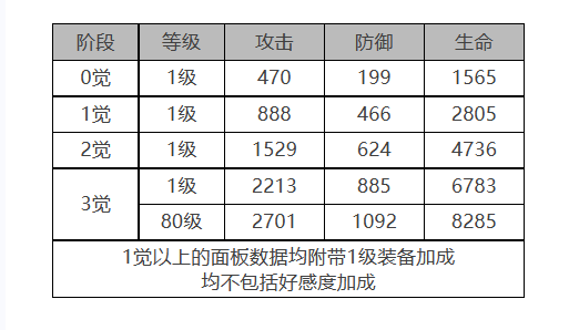 《白夜極光》菲莉詩角色面板數(shù)據(jù)一覽