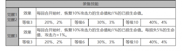 《白夜極光》菲莉詩角色面板數(shù)據(jù)一覽