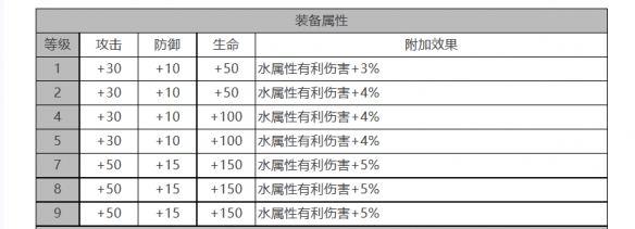 《白夜極光》巴頓角色面板數(shù)據(jù)一覽