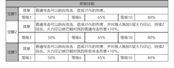 《白夜極光》巴頓角色面板數(shù)據(jù)一覽