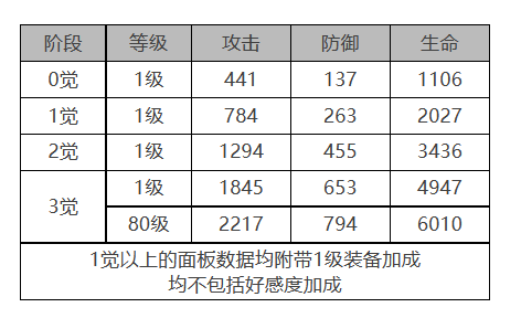 《白夜極光》巴頓角色面板數(shù)據(jù)一覽