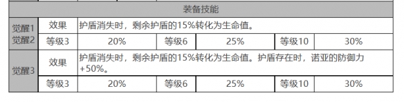 《白夜極光》偌亞角色面板數(shù)據(jù)一覽