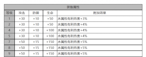 《白夜極光》偌亞角色面板數(shù)據(jù)一覽