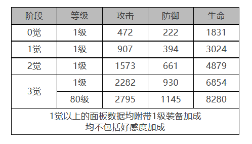 《白夜極光》偌亞角色面板數(shù)據(jù)一覽