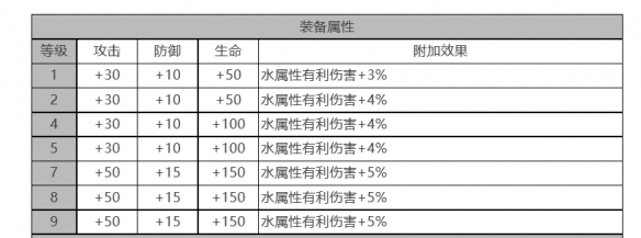 《白夜極光》菲雅角色面板數(shù)據(jù)一覽