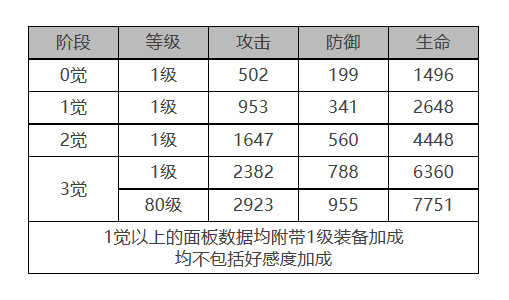 《白夜極光》菲雅角色面板數(shù)據(jù)一覽