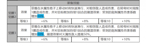 《白夜極光》菲雅角色面板數(shù)據(jù)一覽