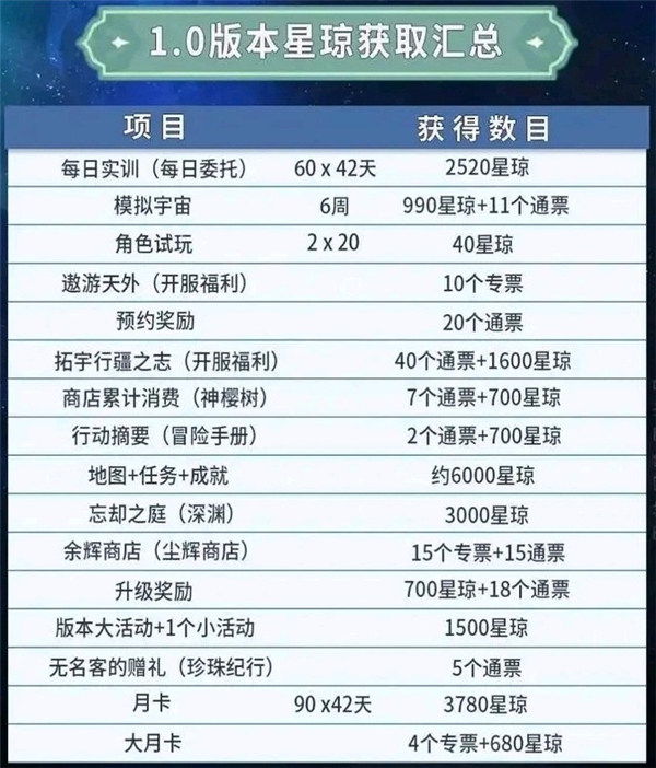 《崩壞：星穹鐵道》1.0星瓊匯總