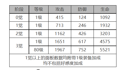 《白夜極光》白蘭小姐角色面板數(shù)據(jù)一覽