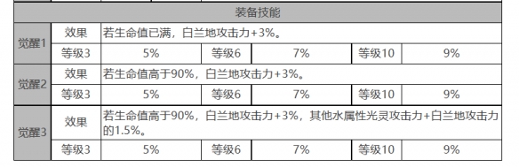 《白夜極光》白蘭小姐角色面板數(shù)據(jù)一覽