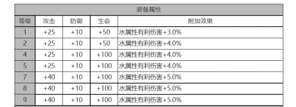 《白夜極光》白蘭小姐角色面板數(shù)據(jù)一覽