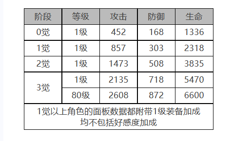 《白夜極光》米潔妮角色面板數(shù)據(jù)一覽