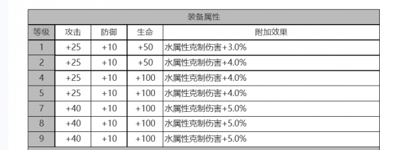 《白夜極光》簡角色面板數(shù)據(jù)一覽