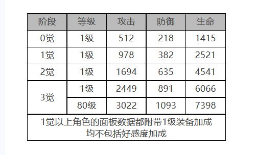 《白夜極光》簡角色面板數(shù)據(jù)一覽