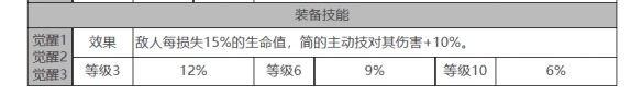 《白夜極光》簡角色面板數(shù)據(jù)一覽