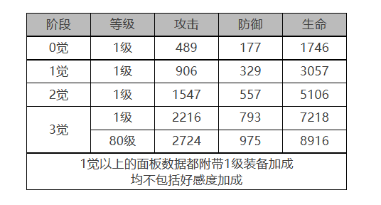 《白夜極光》庫(kù)瑪佩吉角色面板數(shù)據(jù)一覽