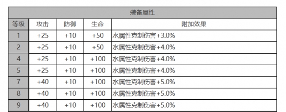 《白夜極光》庫(kù)瑪佩吉角色面板數(shù)據(jù)一覽