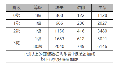 《白夜極光》法夫納角色面板數(shù)據(jù)一覽