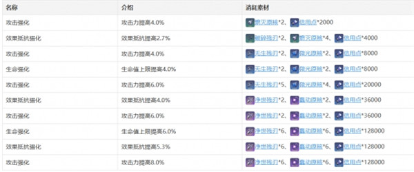 《崩壞：星穹鐵道》阿蘭角色攻略詳解