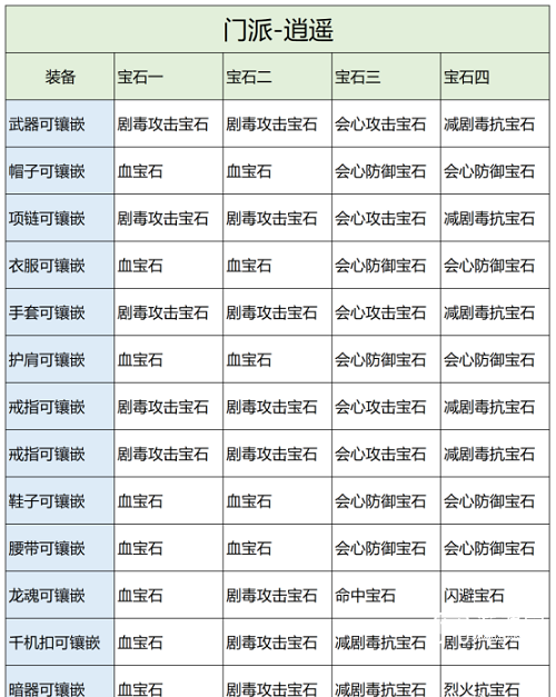 《天龍八部2》逍遙寶石鑲嵌攻略