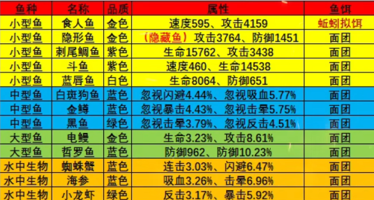 《瘋狂騎士團》怪石灘涂釣魚攻略圖鑒大全