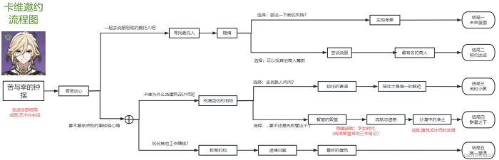 《原神》卡維邀約任務(wù)流程攻略