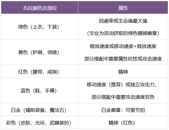 《DNF》繆斯徽章搭配推薦