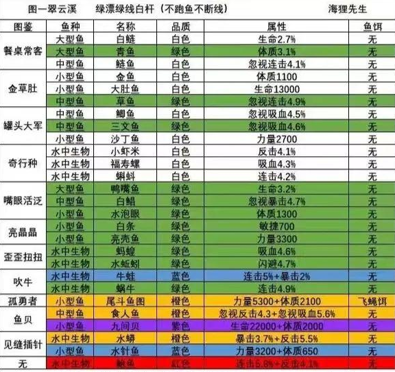 《洋蔥騎士團(tuán)》釣魚(yú)圖鑒大全一覽