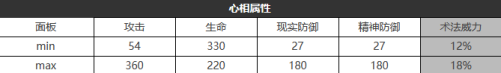 《重返未來：1999》六星心相——夜色褻瀆者屬性圖鑒