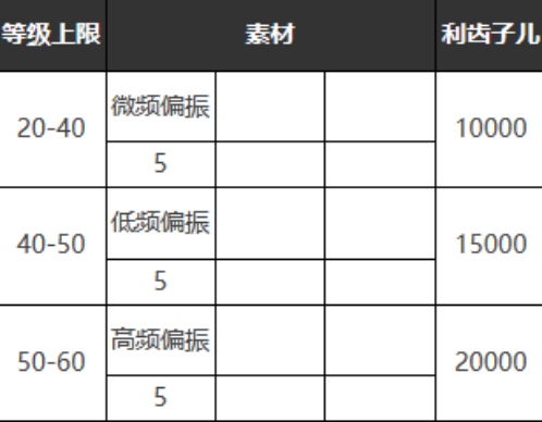 《重返未來：1999》六星心相——夜色褻瀆者屬性圖鑒