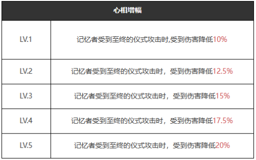 《重返未來：1999》五星心相——自由的心屬性圖鑒