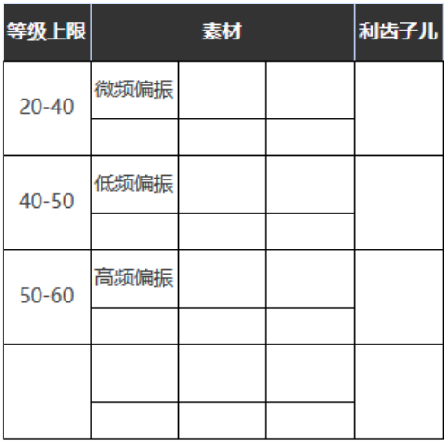 《重返未來：1999》五星心相——荒唐余生屬性圖鑒