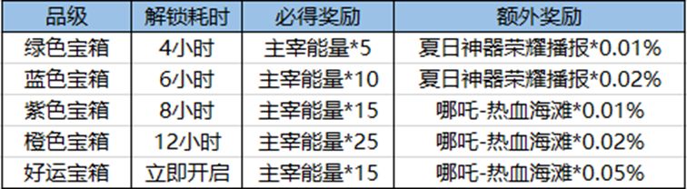 《王者榮耀》好運(yùn)寶箱獲取途徑一覽