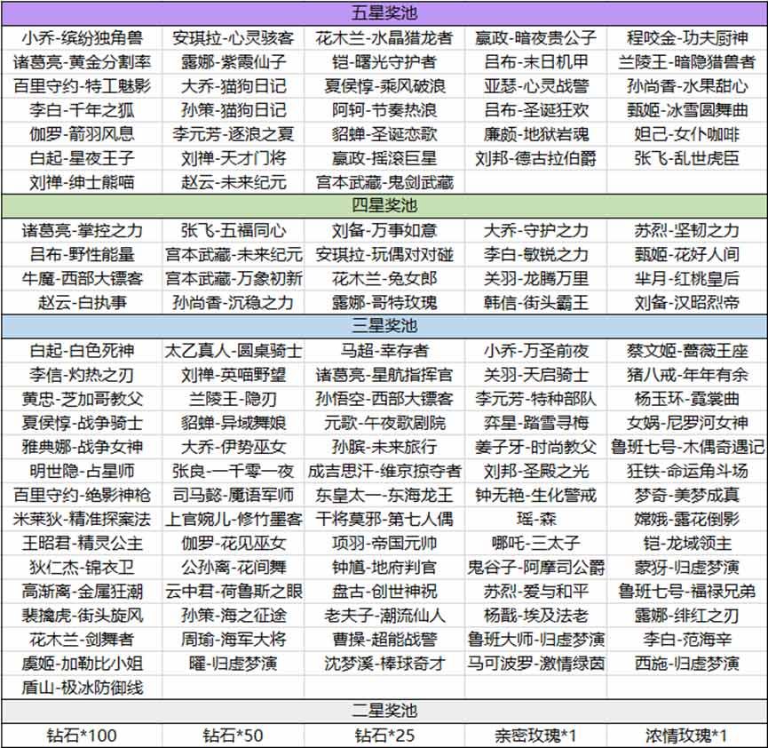 《王者榮耀》海島樂園活動玩法攻略