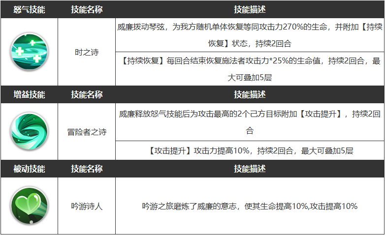 《浮空秘境》威廉角色屬性介紹一覽