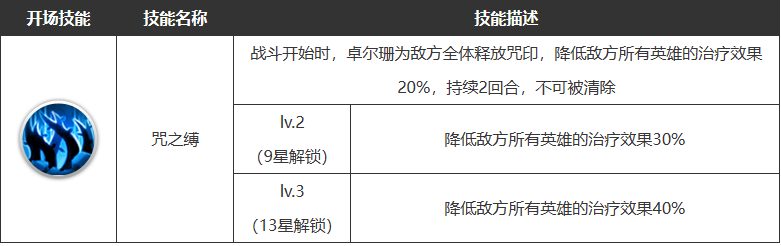 《浮空秘境》卓爾珊角色技能一覽